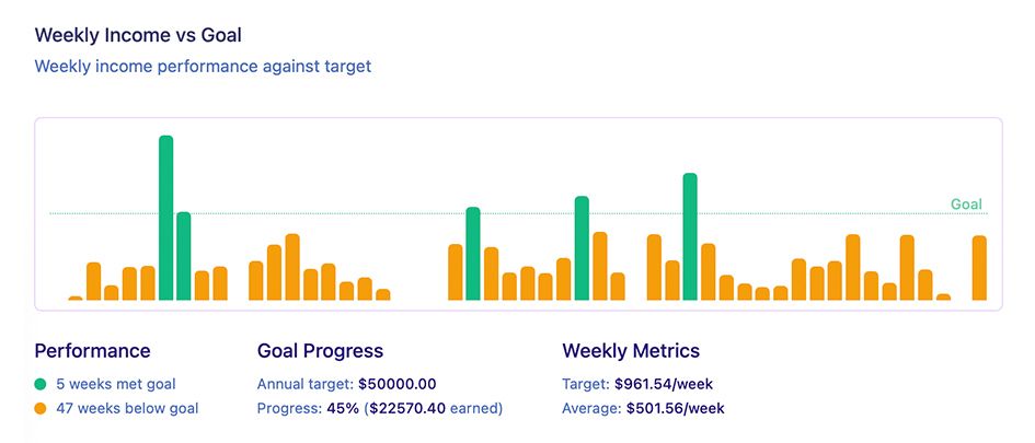 Screenshot of TallyHo WeeklyIncome vs Goal bar graph on the Insights page - freelancers can easily see which weeks hit their annual financial goals