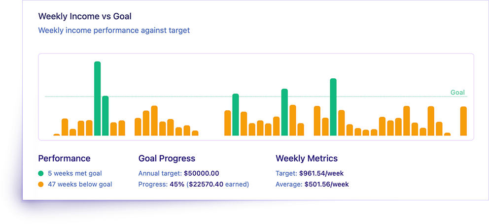 TallyHo App Insights Screenshot showing time tracking goal performance/progress/metrics for freelancers, sole traders and contractors